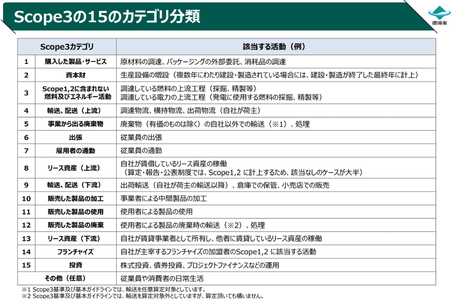 Scope（スコープ）1・2・3とは？サプライチェーン排出量についても解説